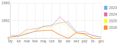 Wykres roczny blog rowerowy Stradovius.bikestats.pl